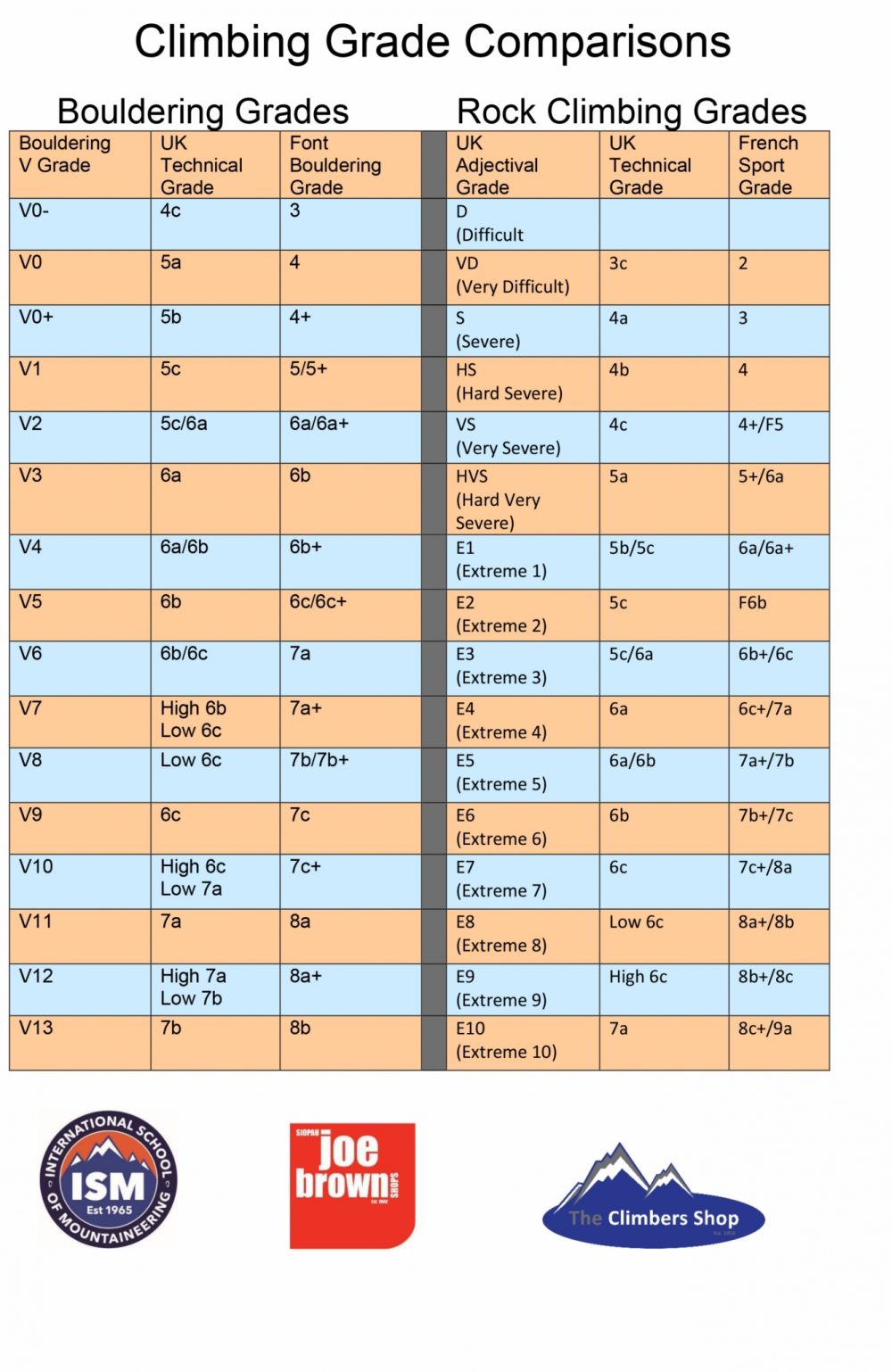 Sport Climbing Conversion Chart