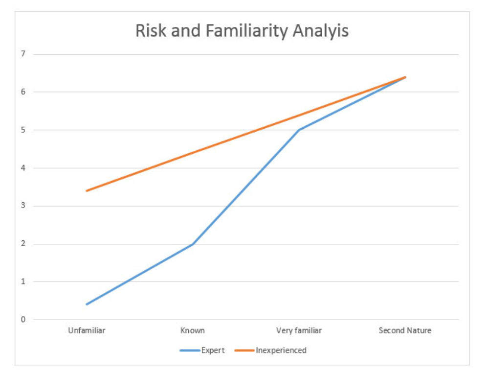 familiarity-graph